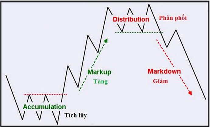 4 giai đoạn trong chu kì sóng của 1 cổ phiếu