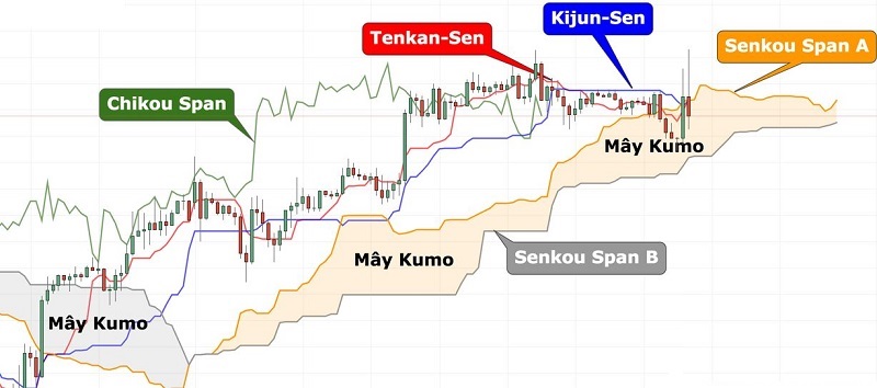 Ichimoku là gì? Cách giao dịch với Ichimoku