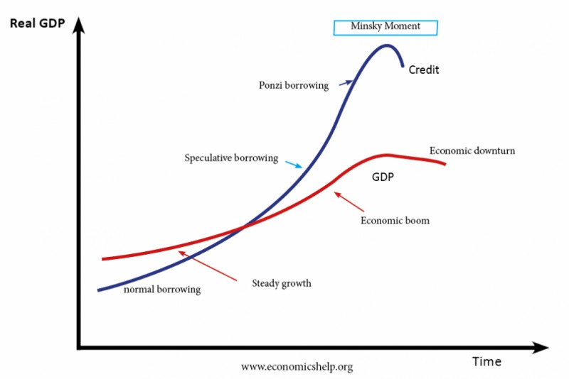 Thời điểm Minsky (Minsky Moment) là gì ?